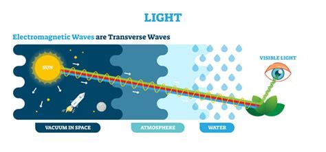 Can Light Waves Travel Through Space? And Why Do They Sometimes Feel Lonely?