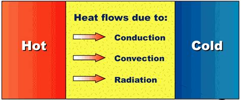 What Direction Does Heat Travel: Exploring the Unpredictable Pathways of Thermal Energy